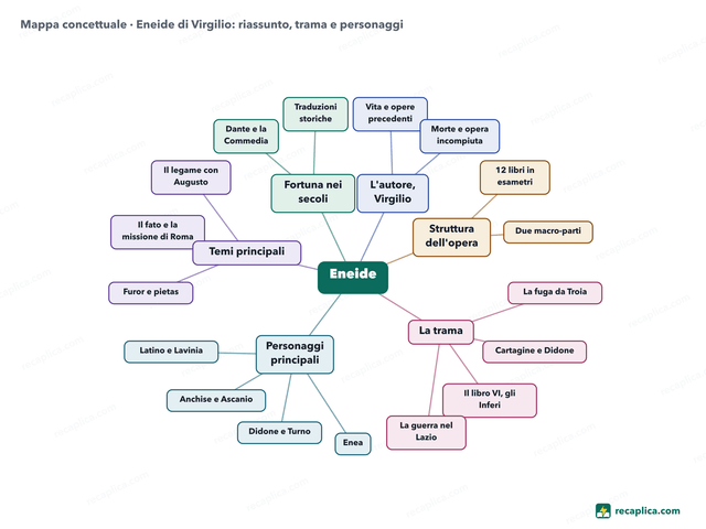 Mappa concettuale: Eneide di Virgilio