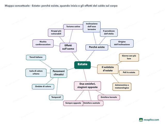 Mappa concettuale: Estate