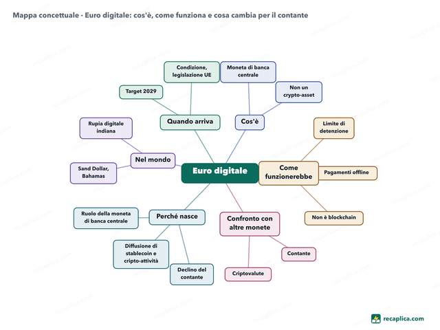 Mappa concettuale: Euro digitale