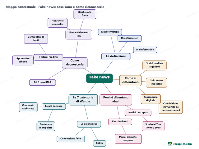 Mappa concettuale: Fake news