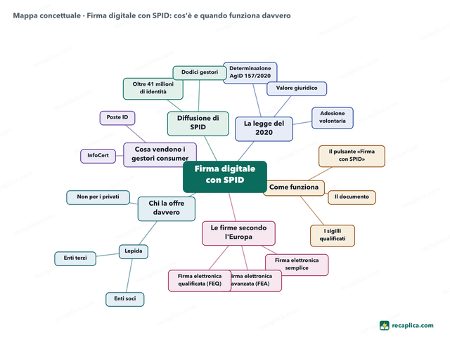 Mappa concettuale: Firma digitale con SPID
