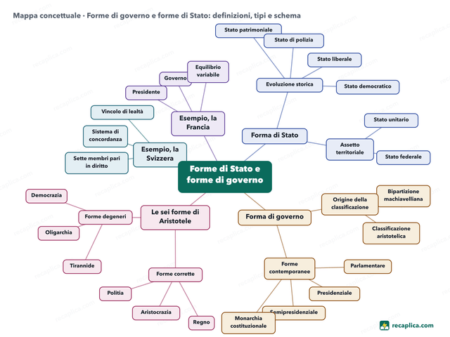 Mappa concettuale: Forme di governo e forme di Stato