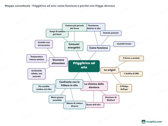 Mappa concettuale: Friggitrice ad aria
