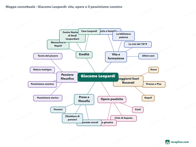 Mappa concettuale: Giacomo Leopardi