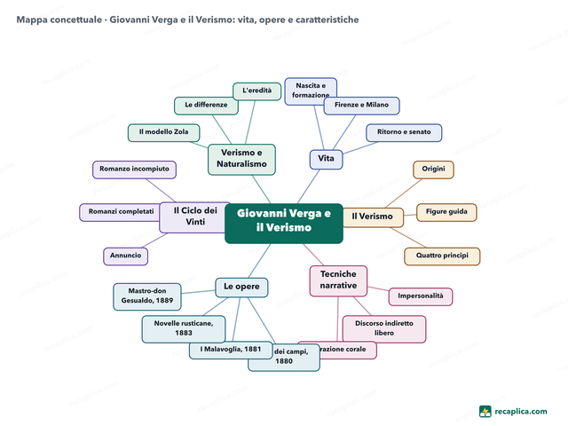 Mappa concettuale: Giovanni Verga e il Verismo