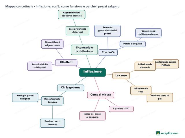 Mappa concettuale: Inflazione