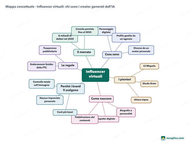 Mappa concettuale: Influencer virtuali