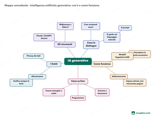 Mappa concettuale: Intelligenza artificiale generativa