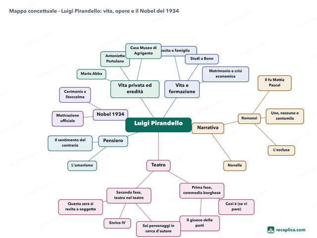 Mappa concettuale: Luigi Pirandello