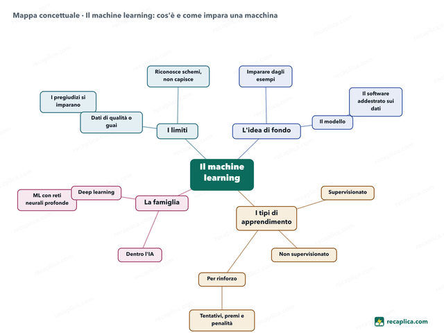 Mappa concettuale: Il machine learning