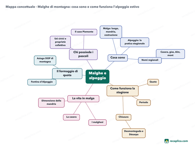 Mappa concettuale: Malghe di montagna