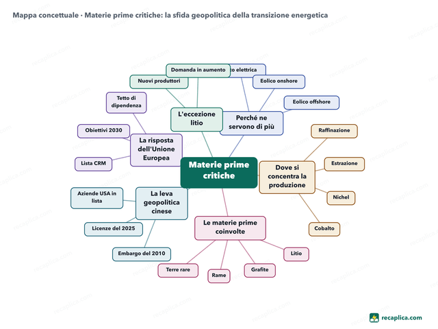Mappa concettuale: Materie prime critiche