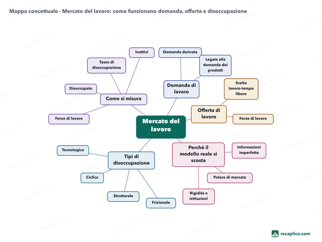 Mappa concettuale: Mercato del lavoro