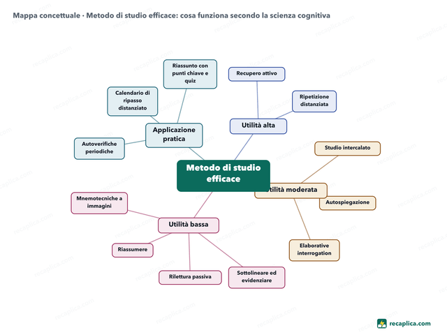 Mappa concettuale: Metodo di studio efficace