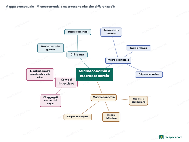 Mappa concettuale: Microeconomia e macroeconomia