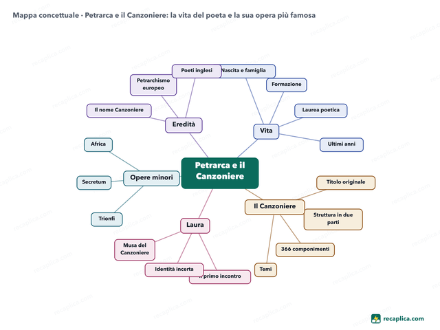 Mappa concettuale: Petrarca e il Canzoniere