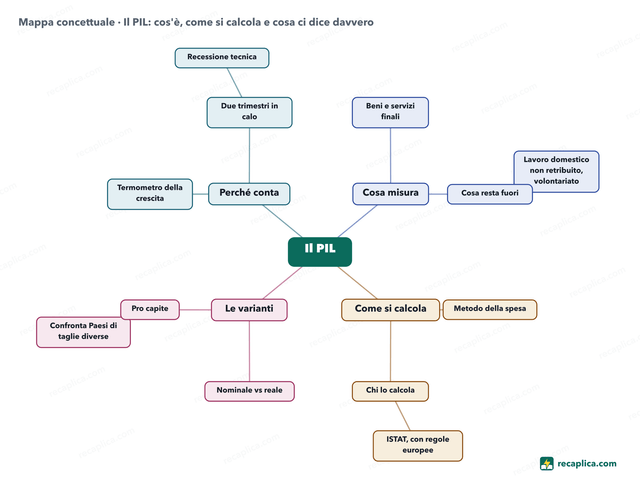 Mappa concettuale: Il PIL