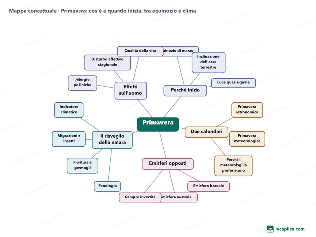 Mappa concettuale: Primavera
