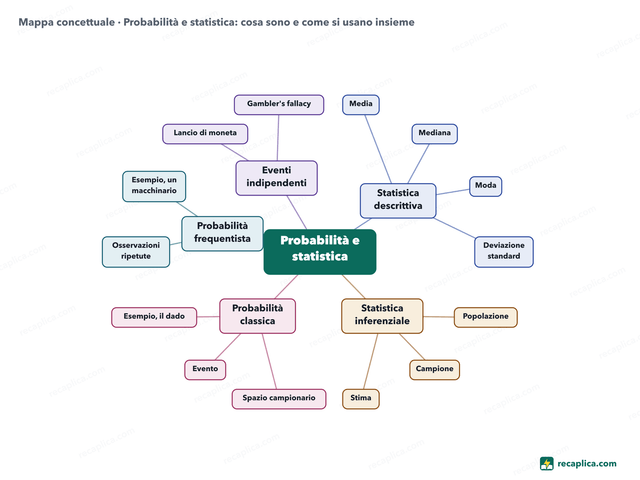 Mappa concettuale: Probabilità e statistica