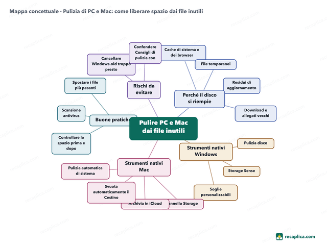 Mappa concettuale: Pulizia di PC e Mac