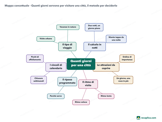 Mappa concettuale: Quanti giorni servono per visitare una città, il metodo per deciderlo