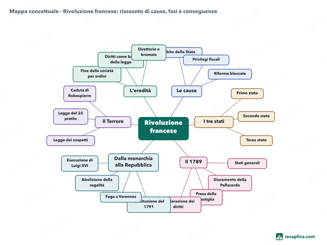 Mappa concettuale: Rivoluzione francese