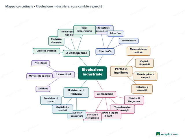 Mappa concettuale: Rivoluzione industriale