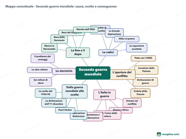 Mappa concettuale: Seconda guerra mondiale