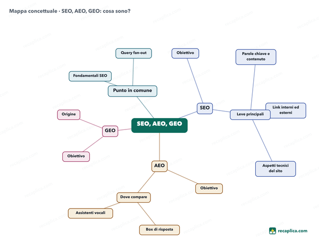 Mappa concettuale: SEO, AEO, GEO
