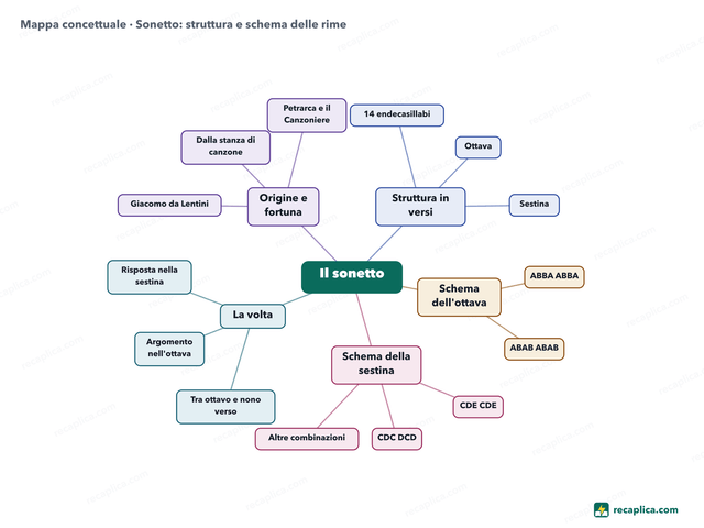 Mappa concettuale: Sonetto