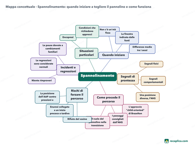 Mappa concettuale: Spannolinamento