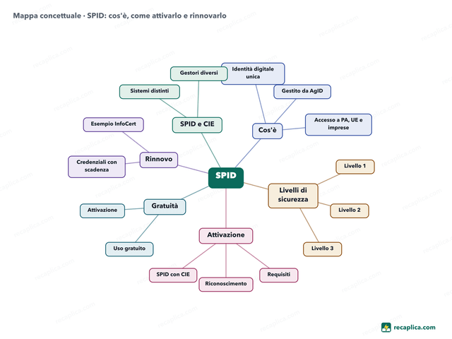Mappa concettuale: SPID