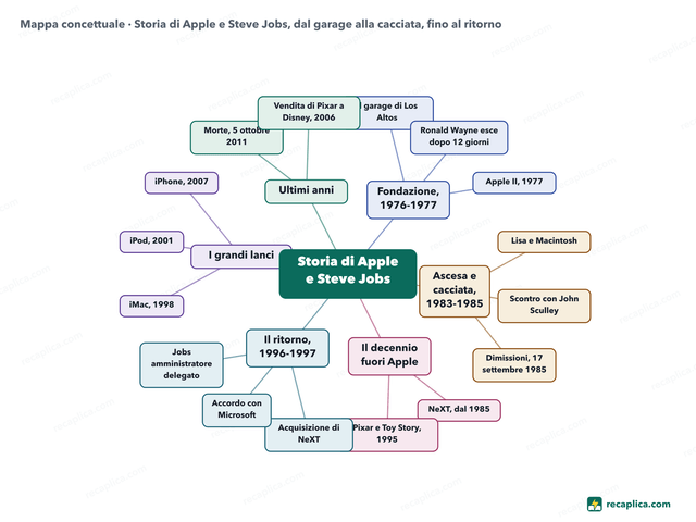 Mappa concettuale: Storia di Apple e Steve Jobs, dal garage alla cacciata, fino al ritorno
