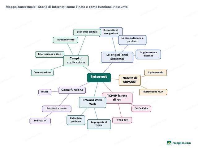 Mappa concettuale: Storia di Internet