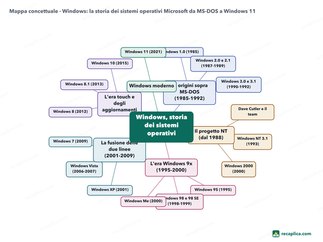 Mappa concettuale: Windows