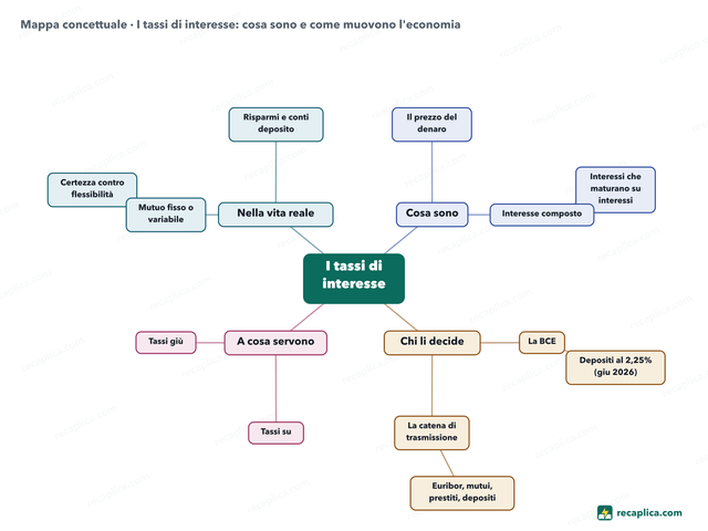 Mappa concettuale: I tassi di interesse