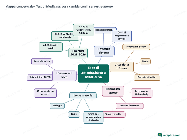 Mappa concettuale: Test di Medicina