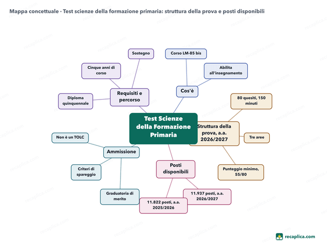 Mappa concettuale: Test scienze della formazione primaria