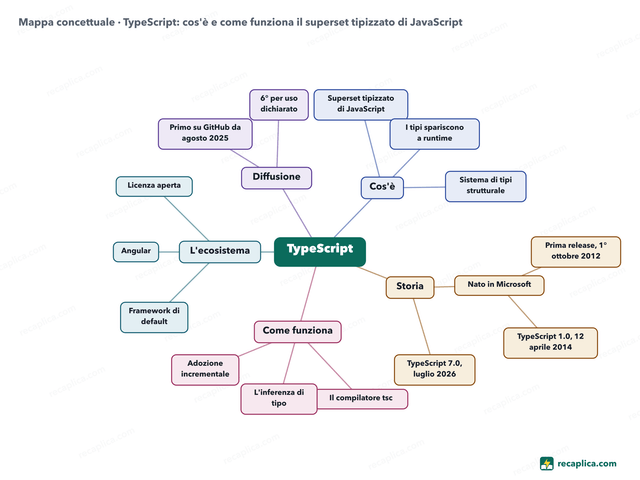 Mappa concettuale: TypeScript