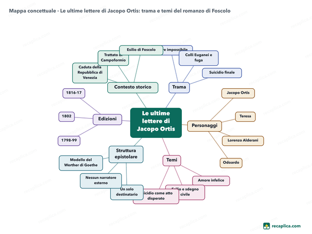 Mappa concettuale: Le ultime lettere di Jacopo Ortis