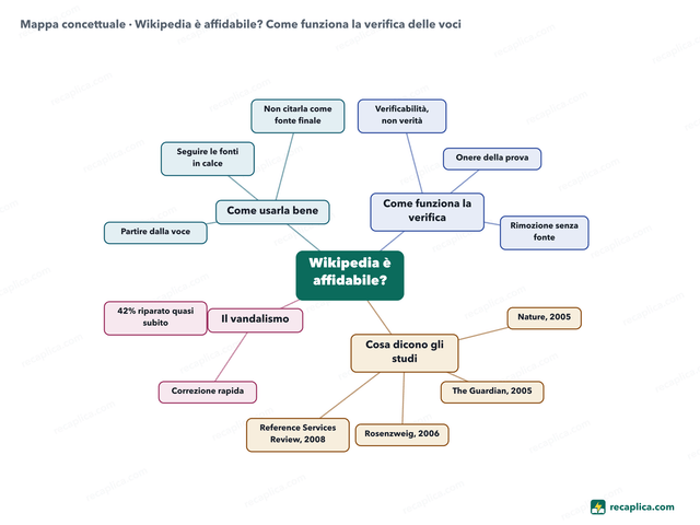 Mappa concettuale: Wikipedia è affidabile? Come funziona la verifica delle voci