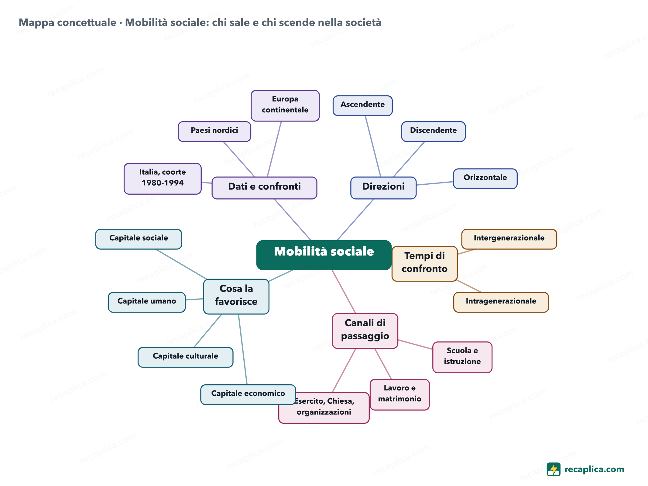 Mappa concettuale: Mobilità sociale: chi sale e chi scende nella società