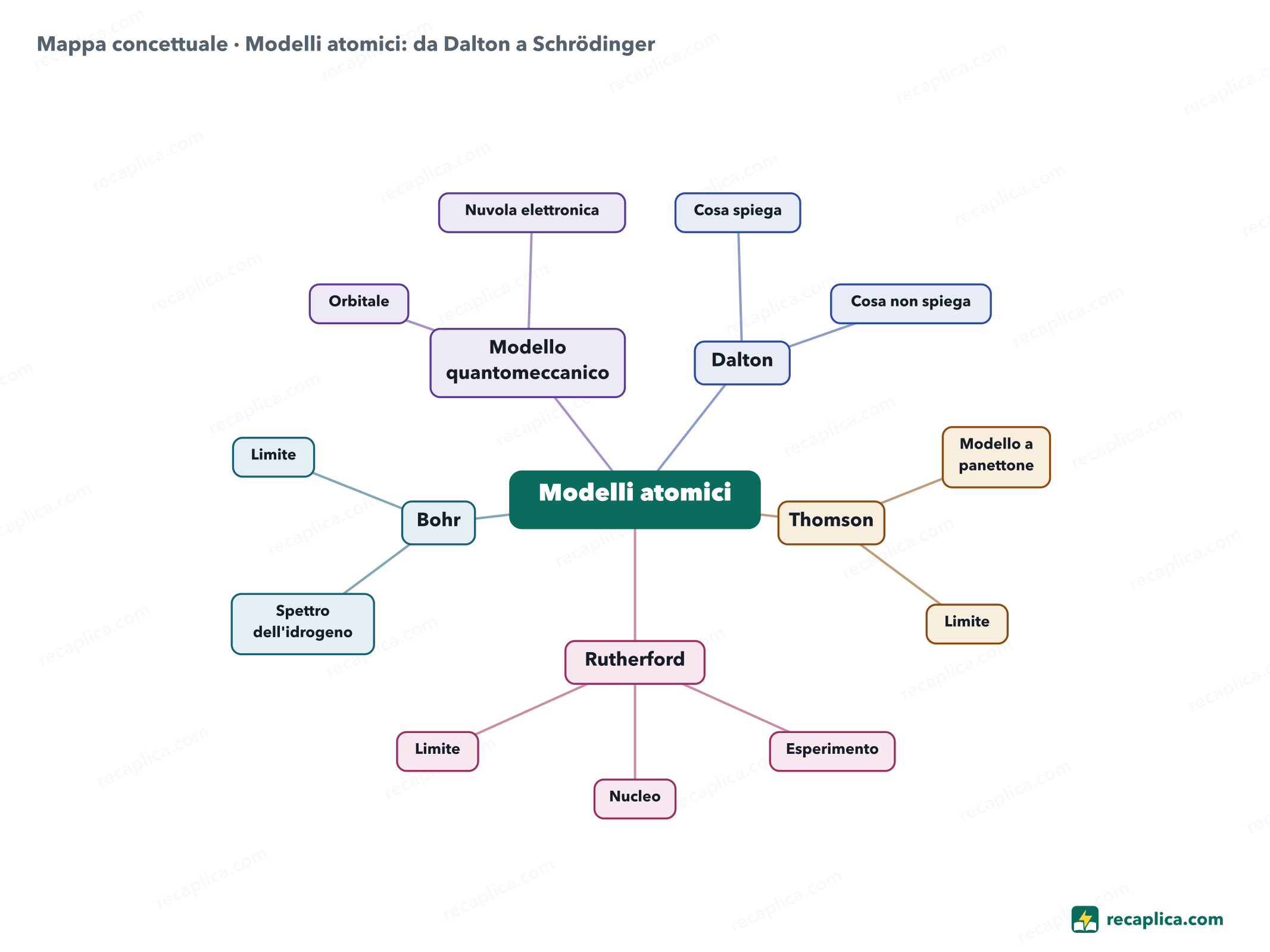 Mappa concettuale: Modelli atomici: da Dalton a Schrödinger