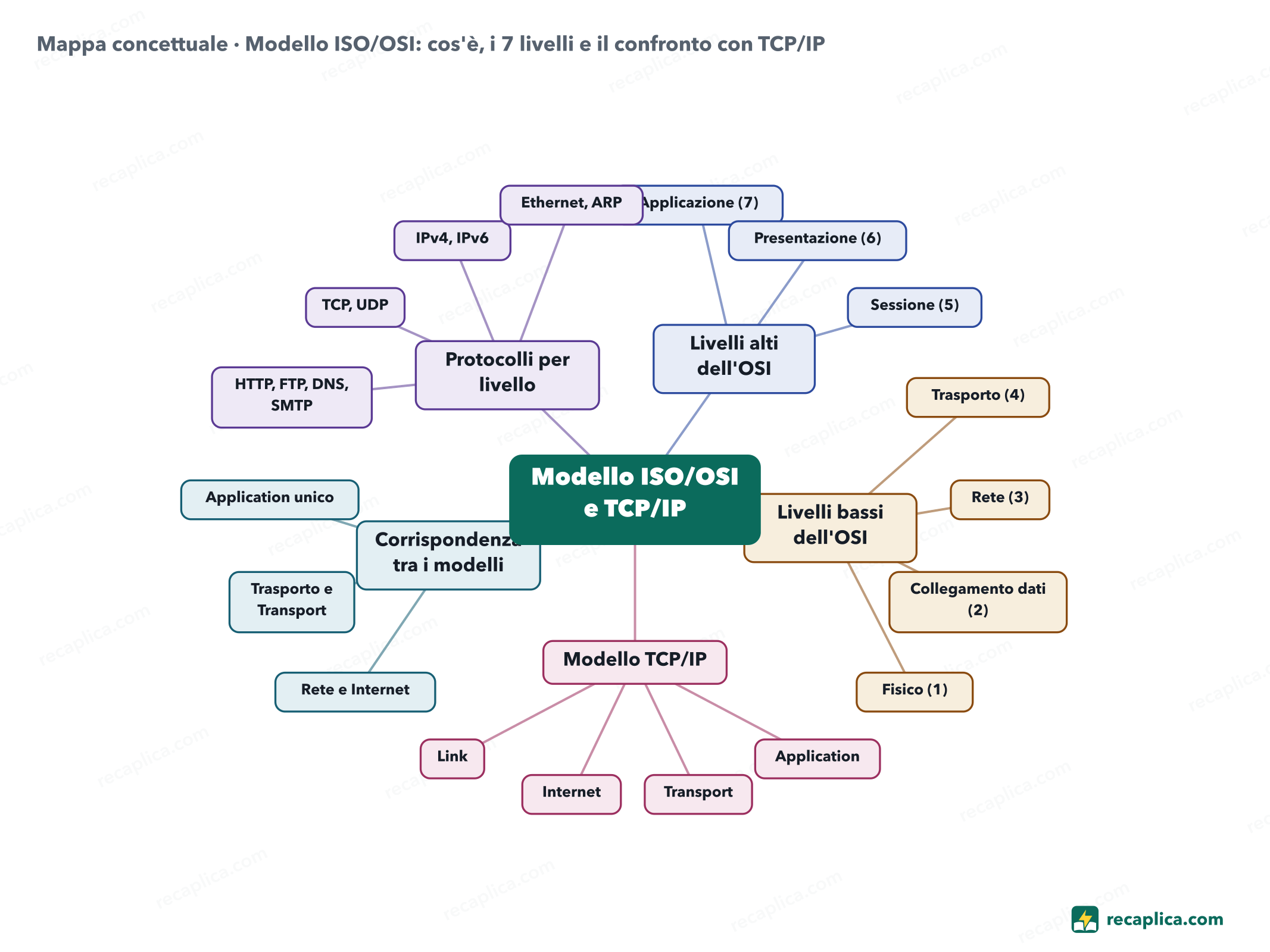 Mappa concettuale: Modello ISO/OSI: cos'è, i 7 livelli e il confronto con TCP/IP