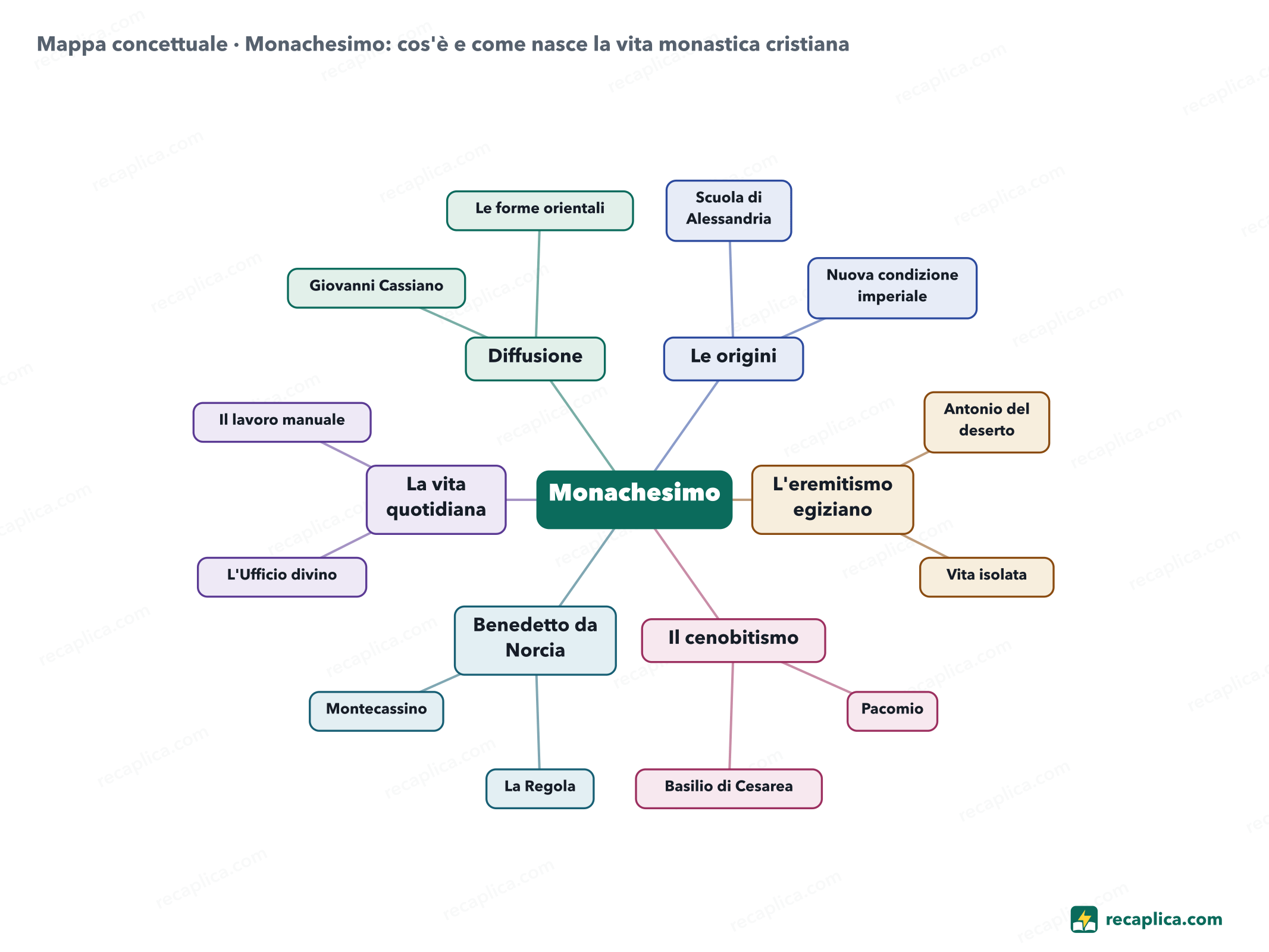 Mappa concettuale: Monachesimo: cos'è e come nasce la vita monastica cristiana