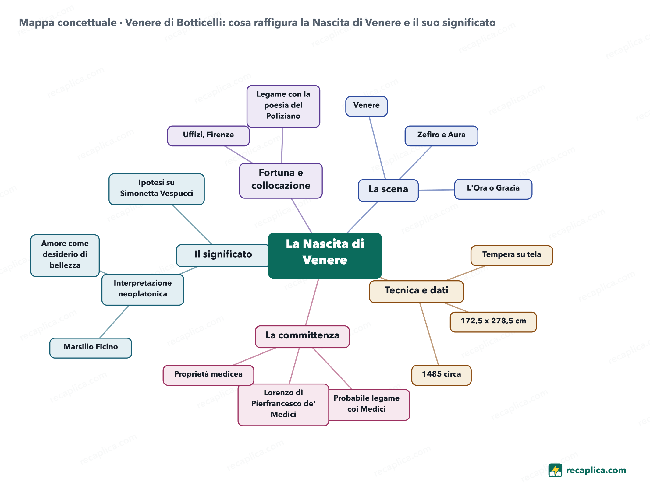 Mappa concettuale: Venere di Botticelli: cosa raffigura la Nascita di Venere e il suo significato