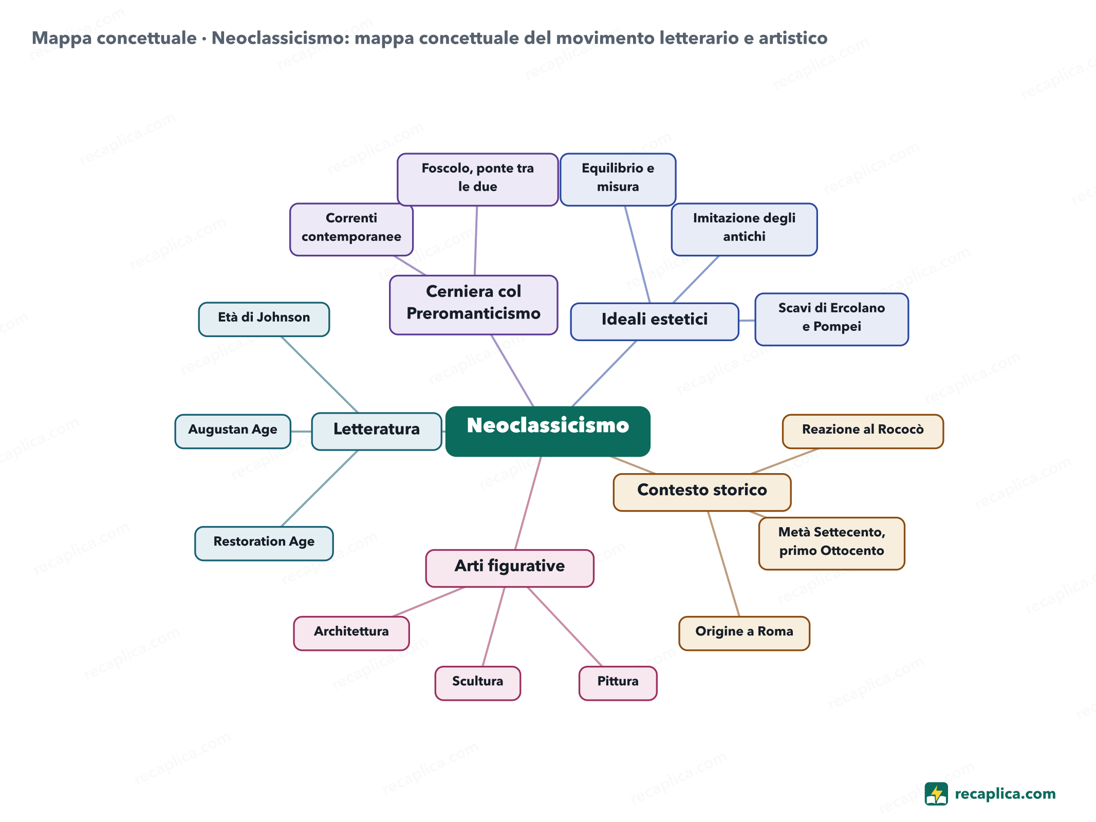 Mappa concettuale: Neoclassicismo: mappa concettuale del movimento letterario e artistico