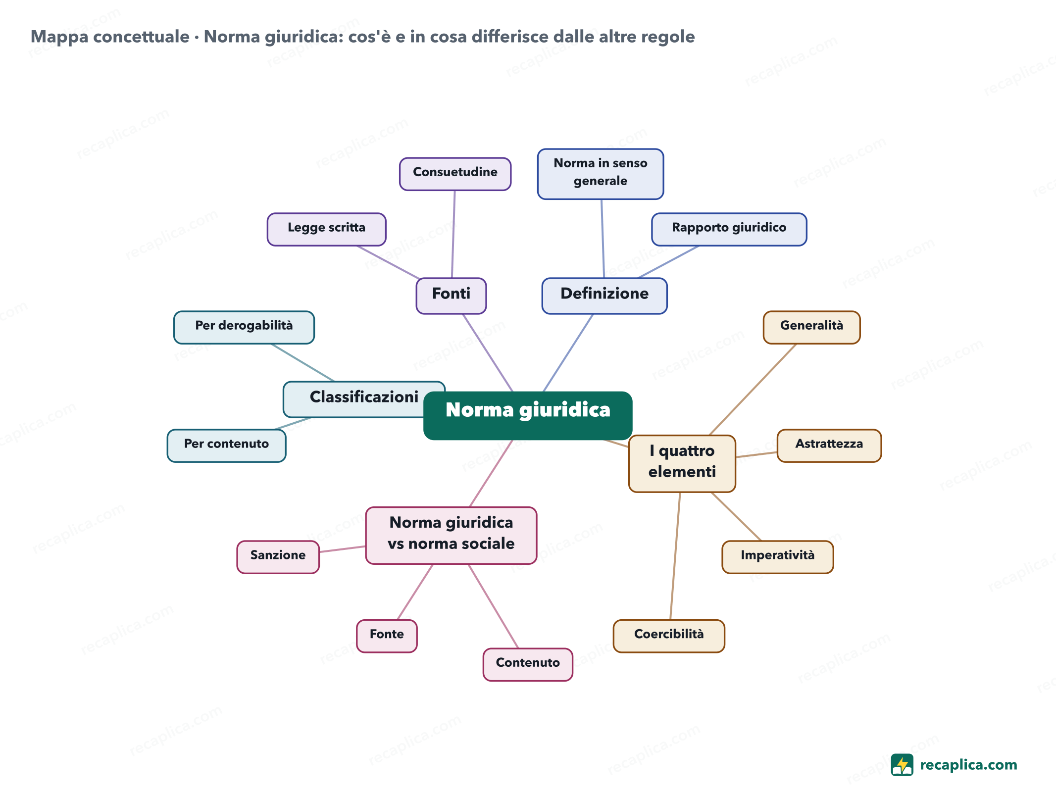 Mappa concettuale: Norma giuridica: cos'è e in cosa differisce dalle altre regole