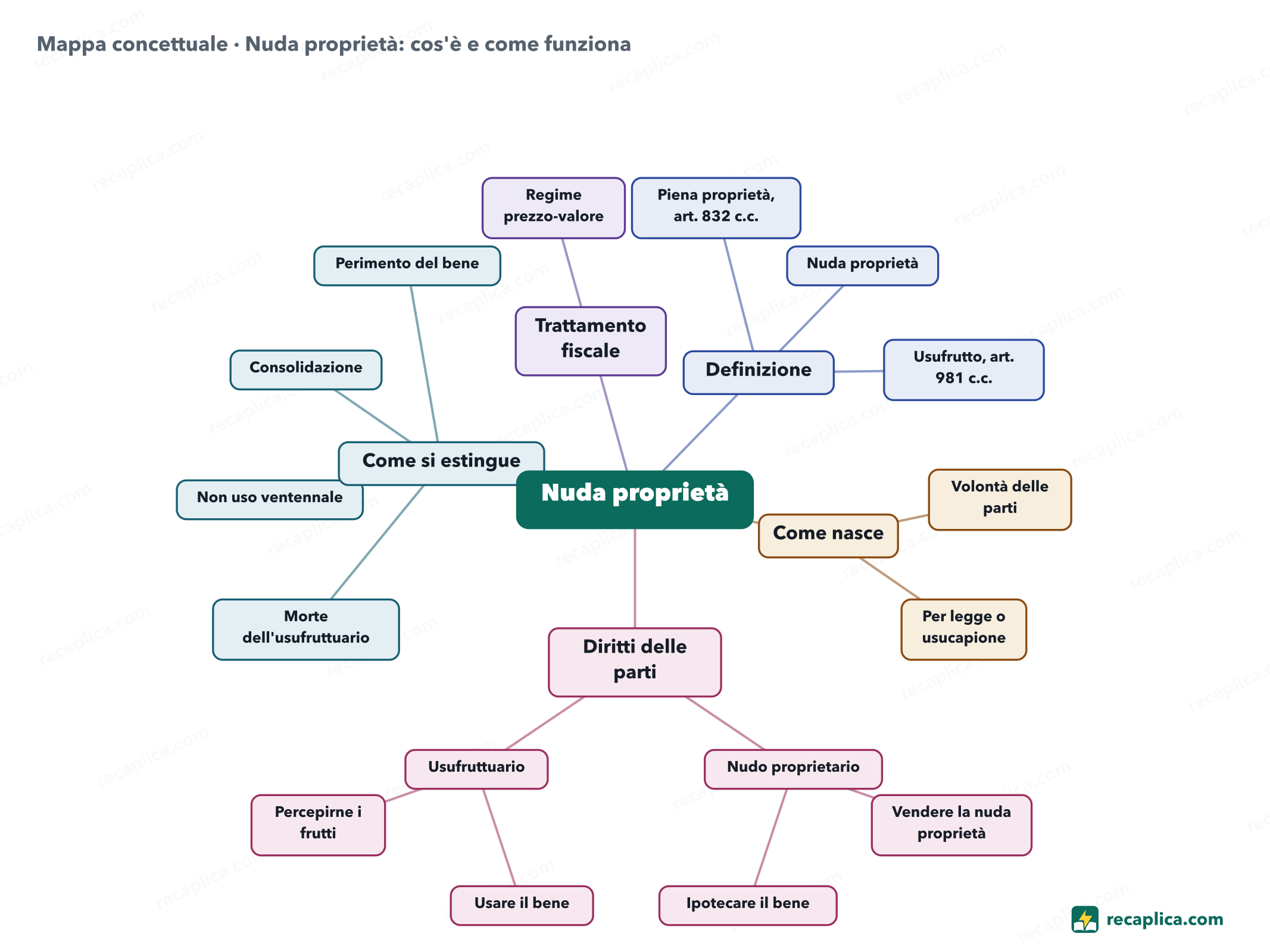 Mappa concettuale: Nuda proprietà: cos'è e come funziona