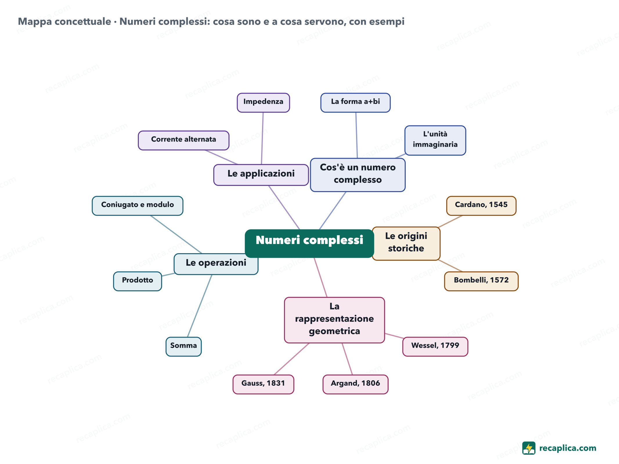 Mappa concettuale: Numeri complessi: cosa sono e a cosa servono, con esempi